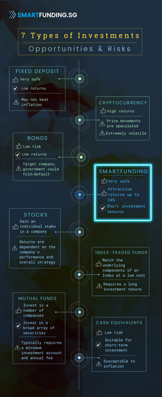 7 Types Of Investments’ Opportunities And Risks - SmartFunding